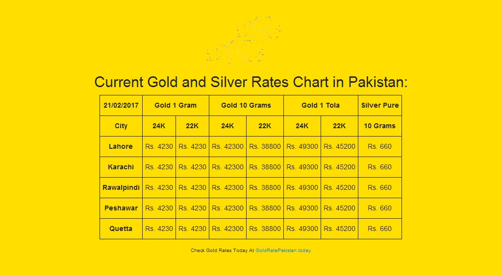 In pakistan today tola per gold rate 22k Gold Rate